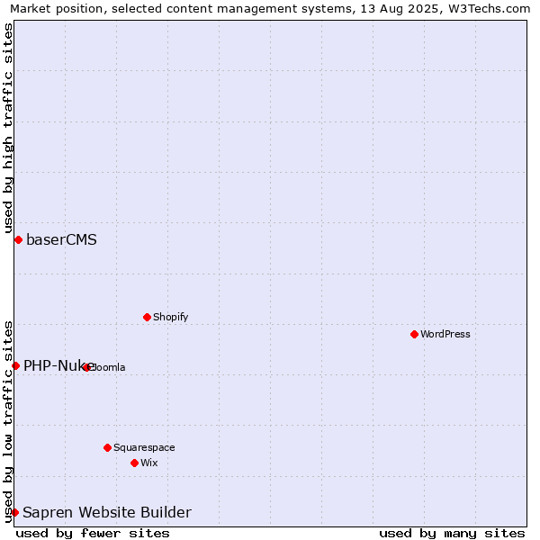 Market position of baserCMS vs. PHP-Nuke vs. Sapren Website Builder