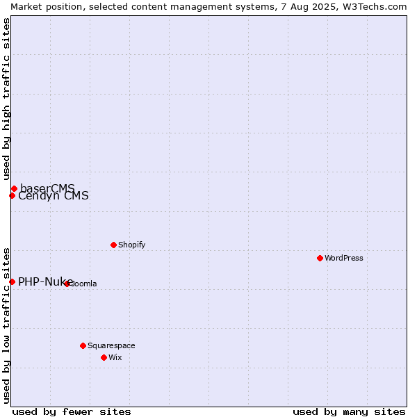 Market position of baserCMS vs. Cendyn CMS vs. PHP-Nuke