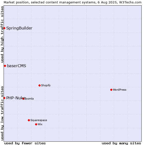 Market position of baserCMS vs. SpringBuilder vs. PHP-Nuke