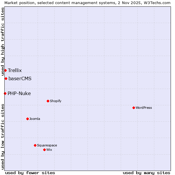 Market position of baserCMS vs. Trellix vs. PHP-Nuke