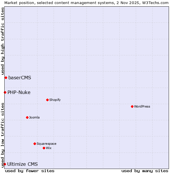 Market position of baserCMS vs. PHP-Nuke vs. Ultimize CMS