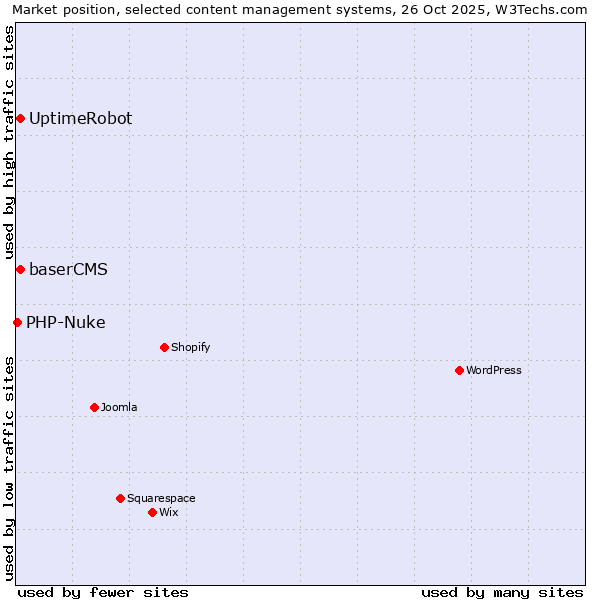 Market position of baserCMS vs. UptimeRobot vs. PHP-Nuke