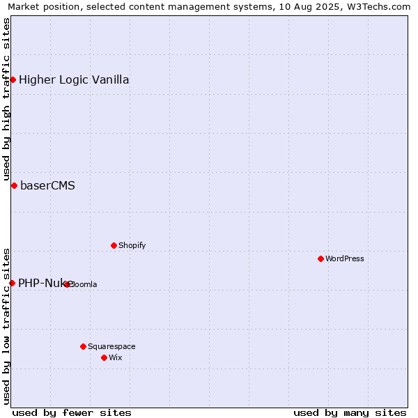 Market position of baserCMS vs. Higher Logic Vanilla vs. PHP-Nuke