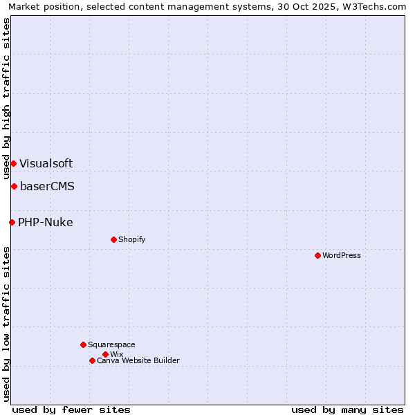 Market position of baserCMS vs. Visualsoft vs. PHP-Nuke