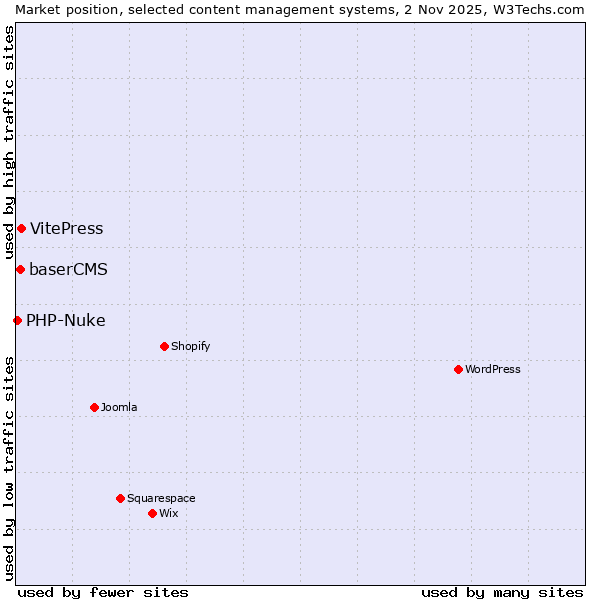 Market position of VitePress vs. baserCMS vs. PHP-Nuke