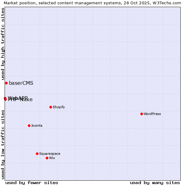 Market position of baserCMS vs. PHP-Nuke vs. WebAPP