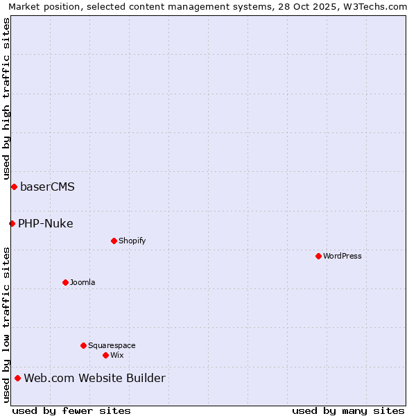Market position of Web.com Website Builder vs. baserCMS vs. PHP-Nuke
