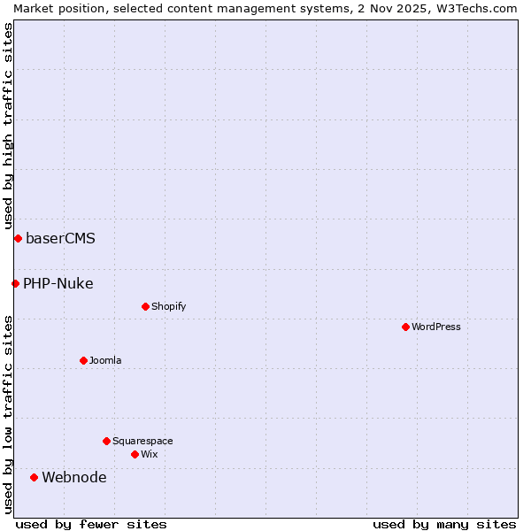 Market position of Webnode vs. baserCMS vs. PHP-Nuke