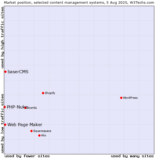 Market position of baserCMS vs. Web Page Maker vs. PHP-Nuke