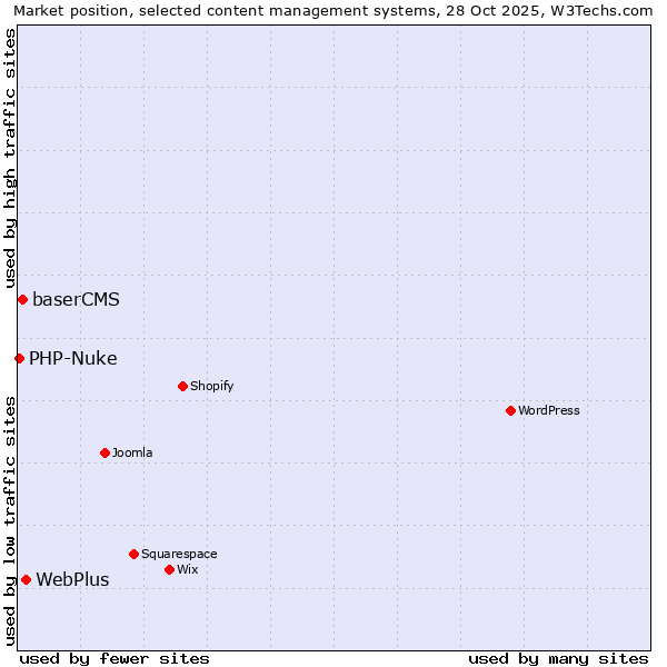 Market position of WebPlus vs. baserCMS vs. PHP-Nuke