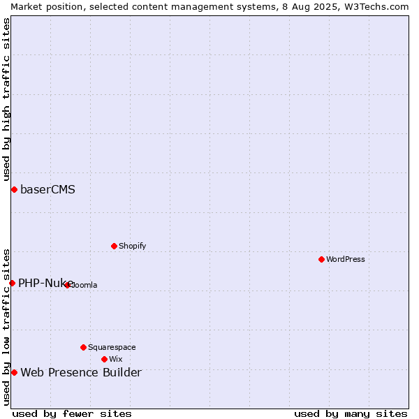 Market position of Web Presence Builder vs. baserCMS vs. PHP-Nuke