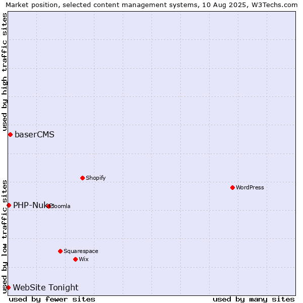 Market position of baserCMS vs. PHP-Nuke vs. WebSite Tonight