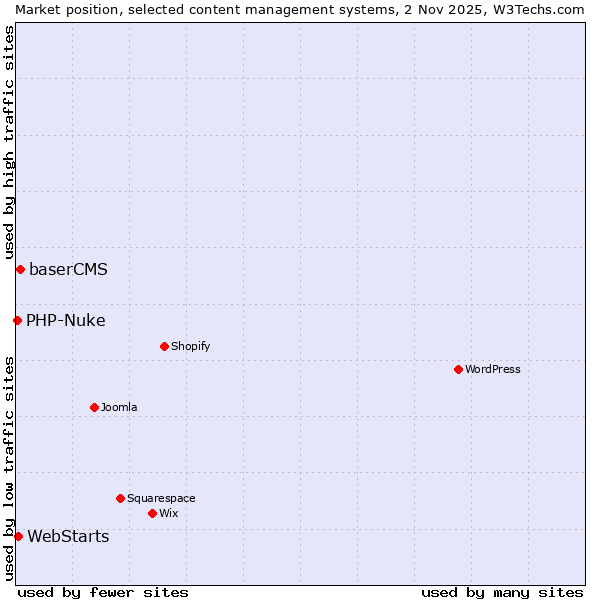 Market position of baserCMS vs. WebStarts vs. PHP-Nuke