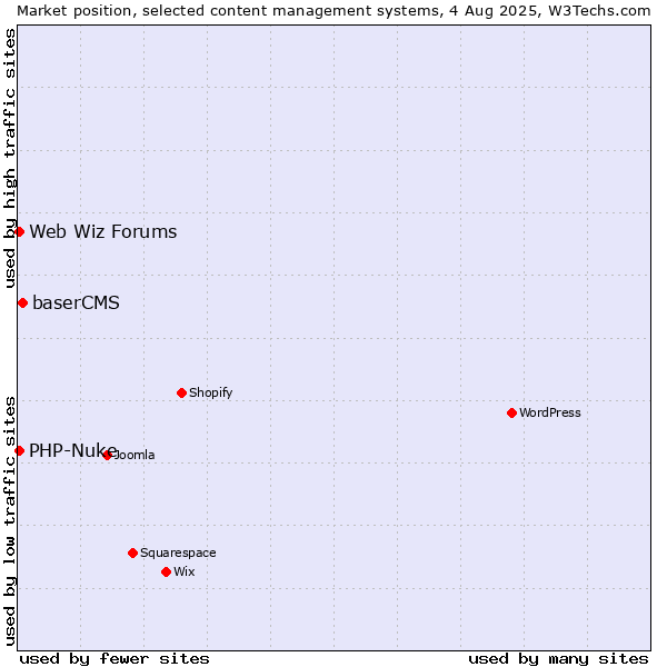 Market position of baserCMS vs. PHP-Nuke vs. Web Wiz Forums