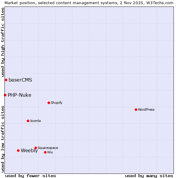 Market position of Weebly vs. baserCMS vs. PHP-Nuke