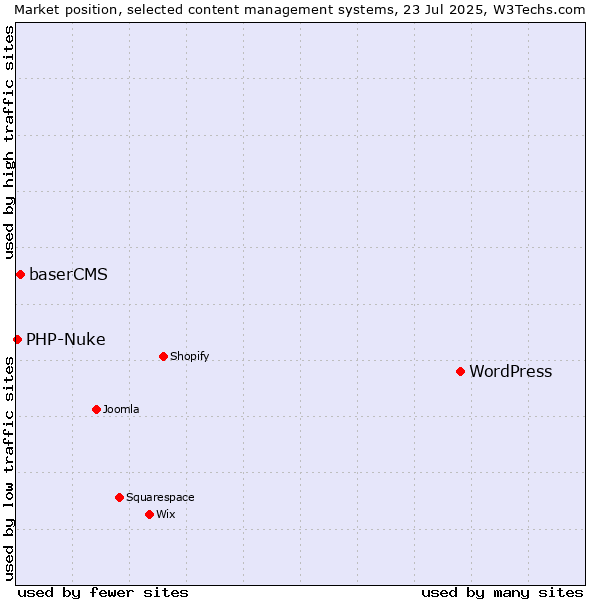 Market position of WordPress vs. baserCMS vs. PHP-Nuke