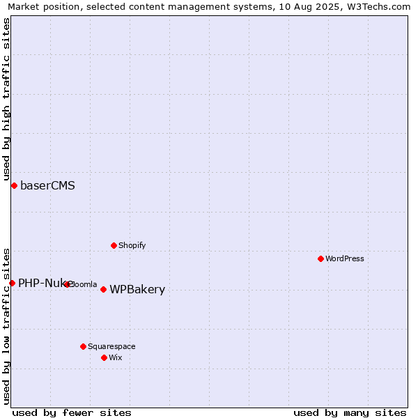 Market position of WPBakery vs. baserCMS vs. PHP-Nuke