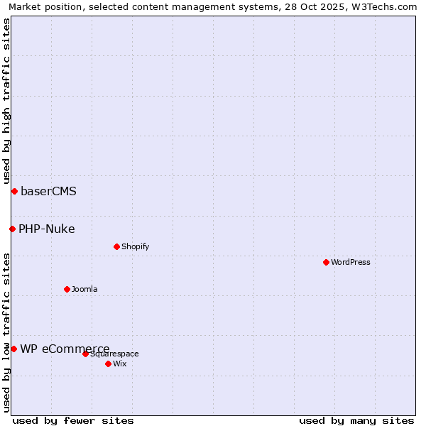 Market position of baserCMS vs. WP eCommerce vs. PHP-Nuke