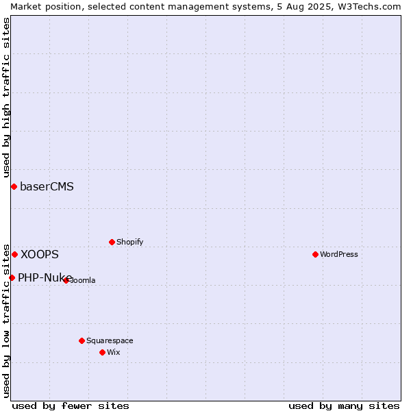 Market position of XOOPS vs. baserCMS vs. PHP-Nuke
