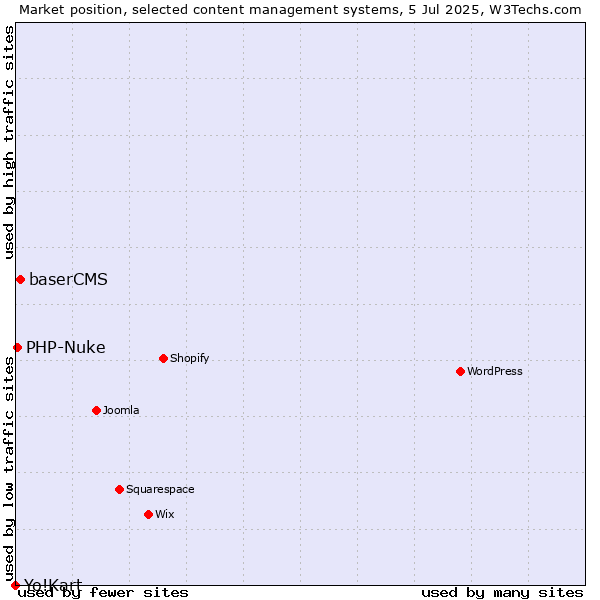 Market position of baserCMS vs. PHP-Nuke vs. Yo!Kart