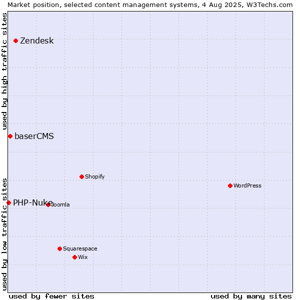 Market position of Zendesk vs. baserCMS vs. PHP-Nuke