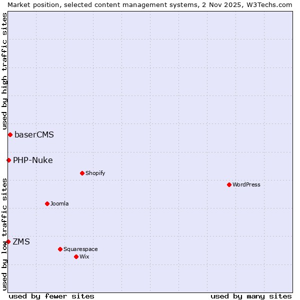 Market position of baserCMS vs. PHP-Nuke vs. ZMS
