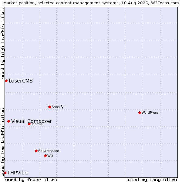 Market position of Visual Composer vs. baserCMS vs. PHPVibe