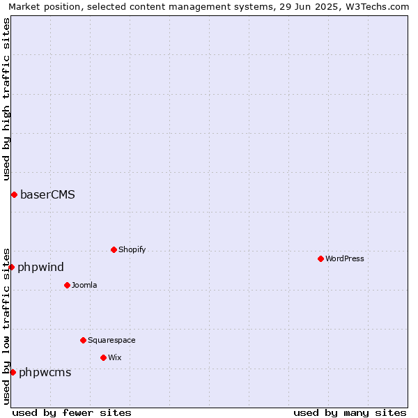 Market position of baserCMS vs. phpwcms vs. phpwind