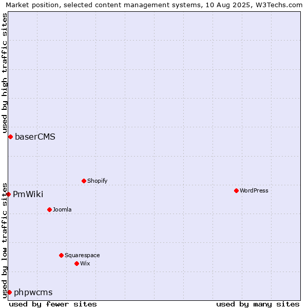 Market position of baserCMS vs. phpwcms vs. PmWiki