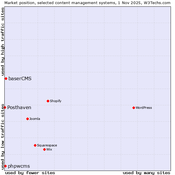 Market position of baserCMS vs. phpwcms vs. Posthaven