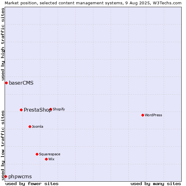 Market position of PrestaShop vs. baserCMS vs. phpwcms