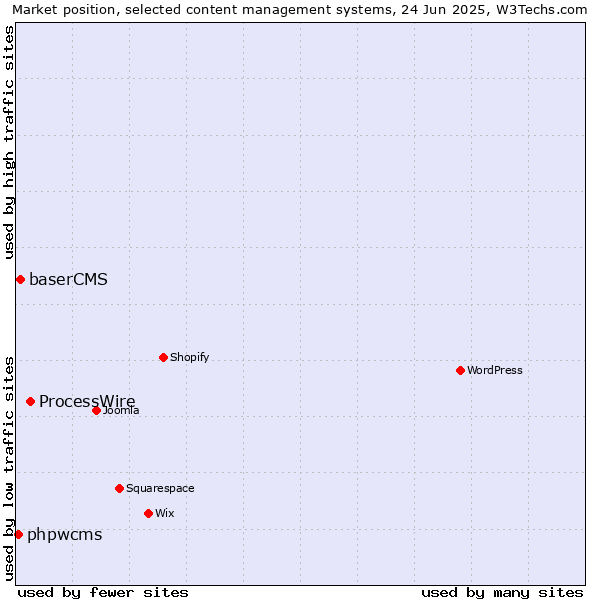 Market position of ProcessWire vs. baserCMS vs. phpwcms