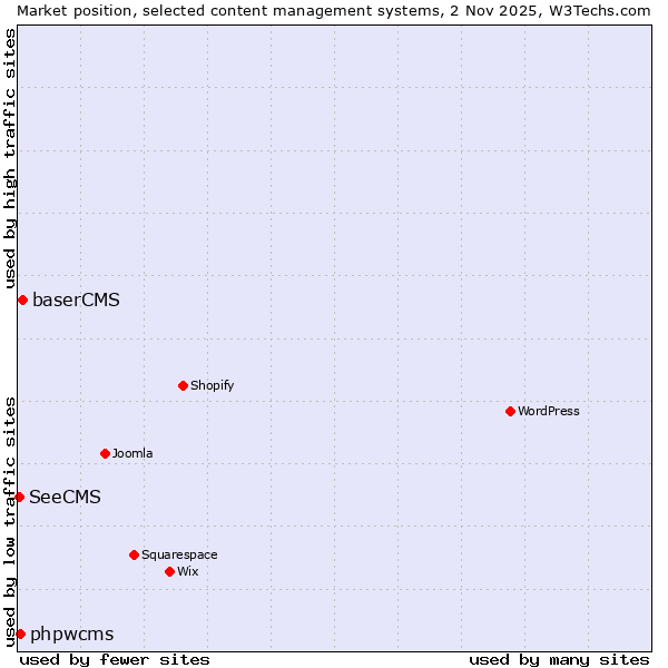 Market position of baserCMS vs. phpwcms vs. SeeCMS