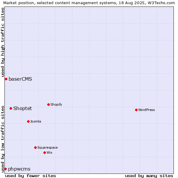 Market position of Shoptet vs. baserCMS vs. phpwcms