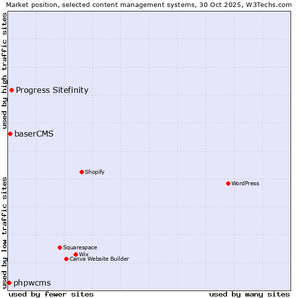 Market position of Progress Sitefinity vs. baserCMS vs. phpwcms