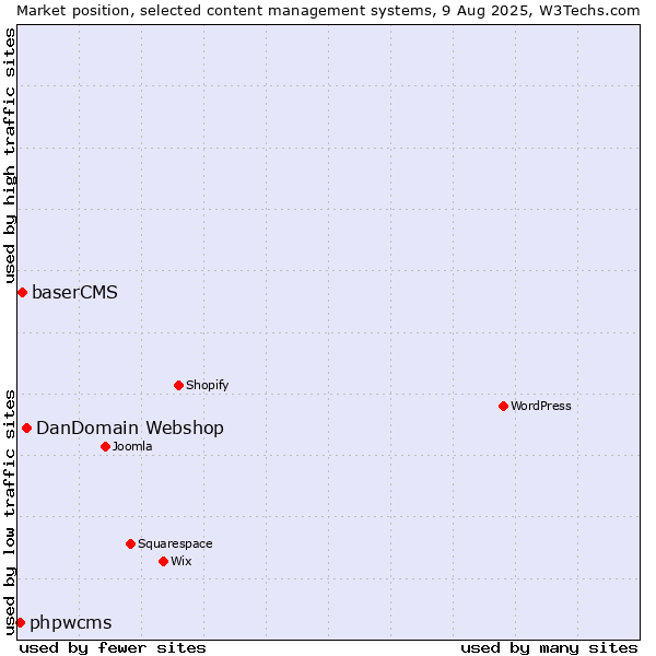 Market position of DanDomain Webshop vs. baserCMS vs. phpwcms