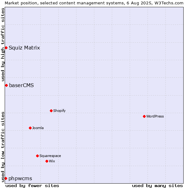 Market position of baserCMS vs. Squiz Matrix vs. phpwcms
