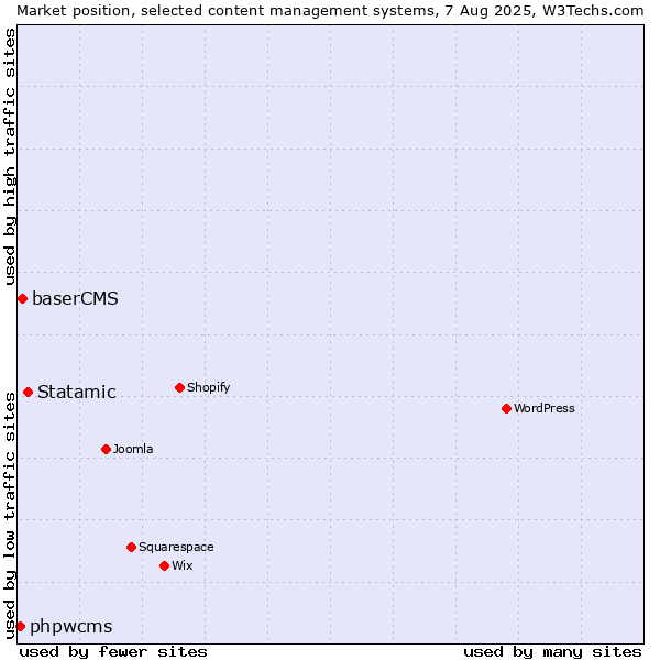 Market position of Statamic vs. baserCMS vs. phpwcms