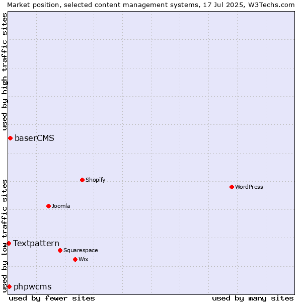 Market position of baserCMS vs. phpwcms vs. Textpattern