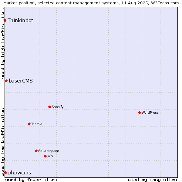 Market position of baserCMS vs. phpwcms vs. Thinkindot