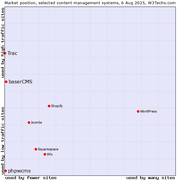 Market position of baserCMS vs. phpwcms vs. Trac