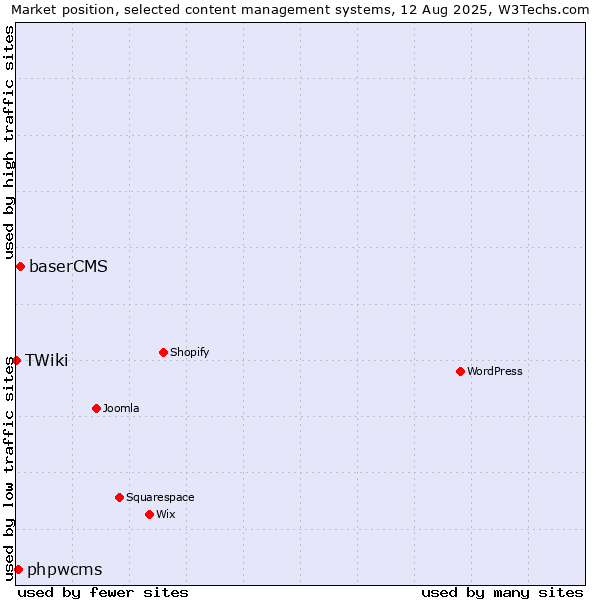 Market position of baserCMS vs. phpwcms vs. TWiki