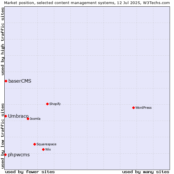 Market position of baserCMS vs. Umbraco vs. phpwcms
