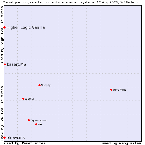 Market position of baserCMS vs. Higher Logic Vanilla vs. phpwcms