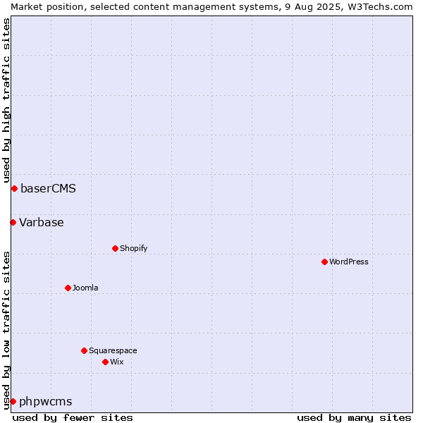 Market position of baserCMS vs. Varbase vs. phpwcms