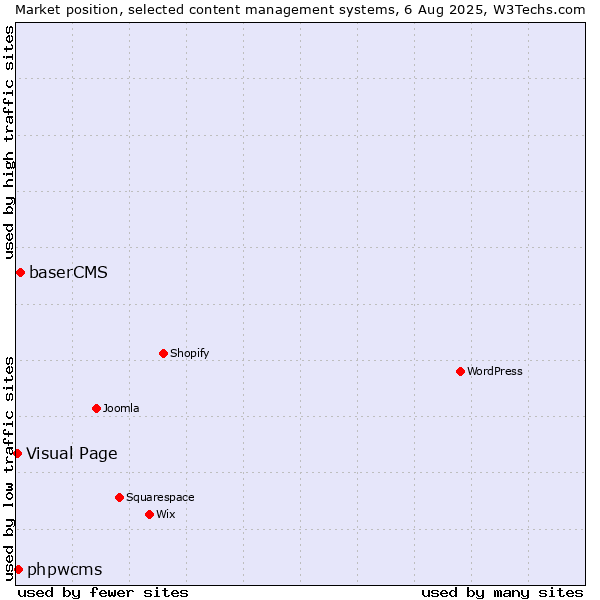 Market position of baserCMS vs. phpwcms vs. Visual Page