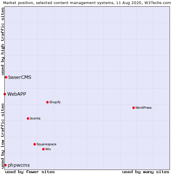Market position of baserCMS vs. phpwcms vs. WebAPP