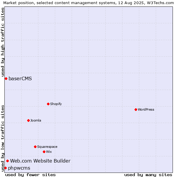 Market position of Web.com Website Builder vs. baserCMS vs. phpwcms