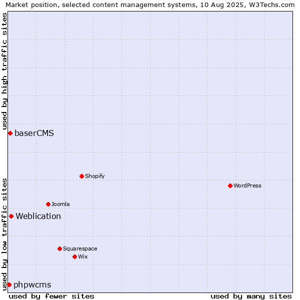 Market position of Weblication vs. baserCMS vs. phpwcms