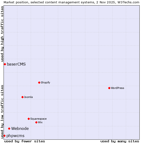 Market position of Webnode vs. baserCMS vs. phpwcms